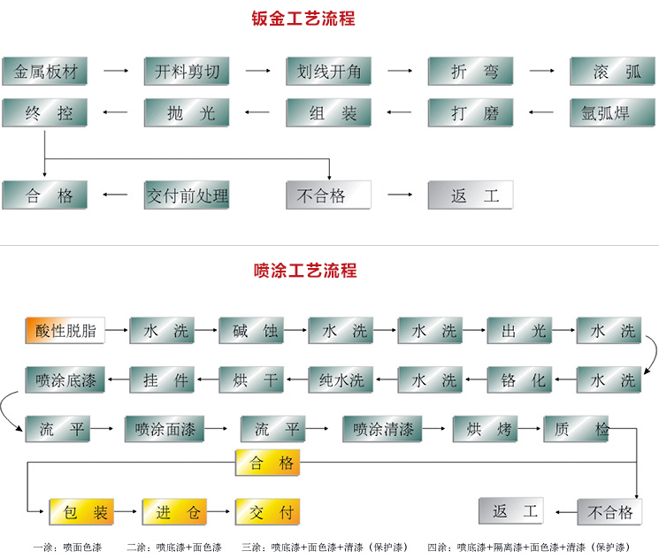 表面處理