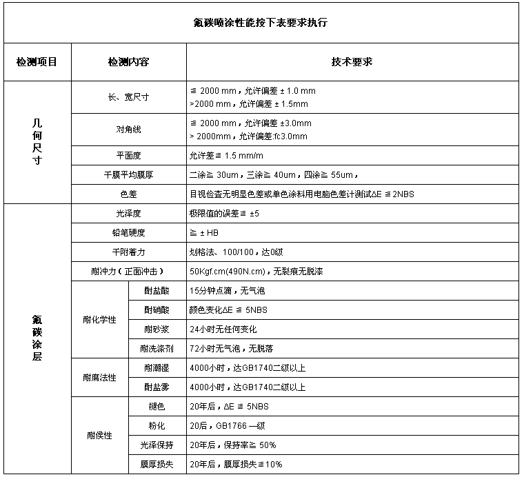 氟碳噴涂性能按下表要求執(zhí)行